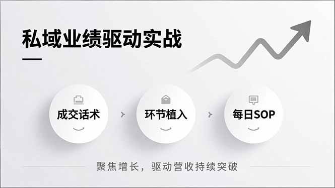 (16988期)私域业绩驱动实战,成交话术、环节植入、每日SOP,聚焦增长,驱动营收持续突破_就是爱分享