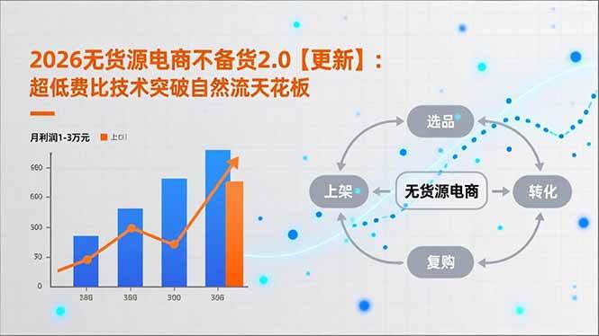 （16942期）2026无货源电商不备货2.0【更新】：超低费比技术突破自然流天花板，单店月利润1-3万元_就是爱分享